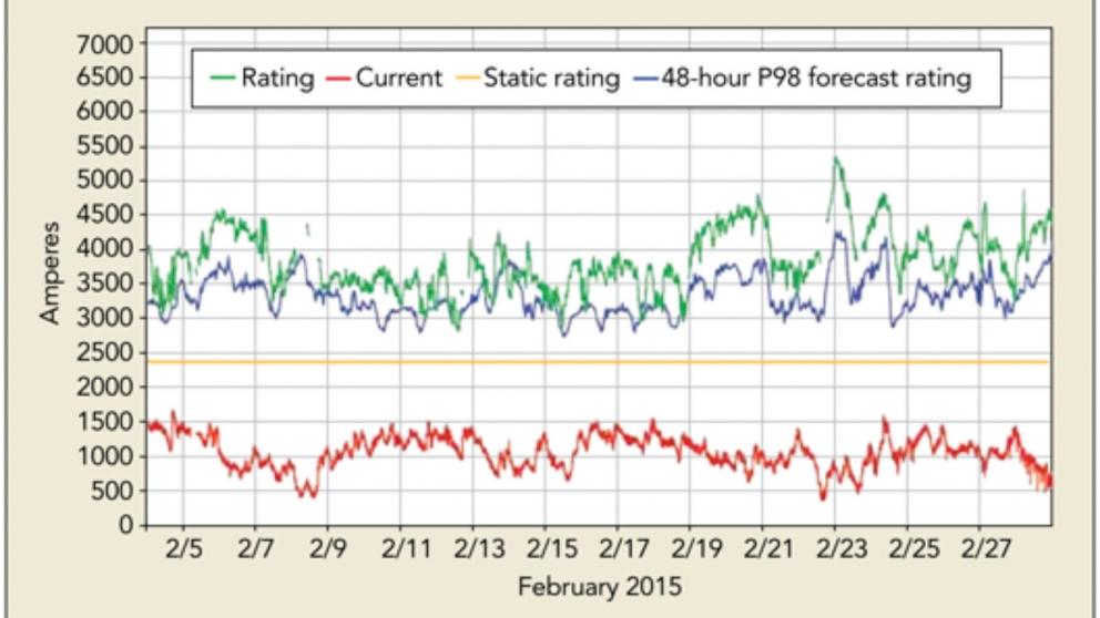 Ukázka stanovené ampacity v reálném čase (Rating) a dvoudenní předpovědí (48 hour P98 forecast rating) (Zdroj: Elia)
