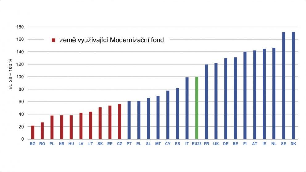 HDP per capita v roce 2013 a země využívající Modernizační fond